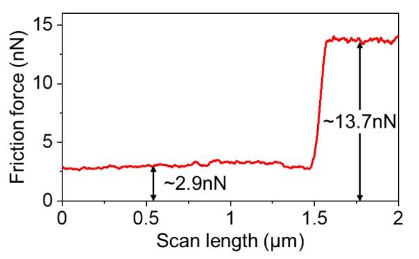 Quantitative Frictional Measurement 6